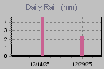 Daily Rain Graph Thumbnail