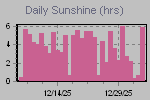 Sunshine Hours Thumbnail