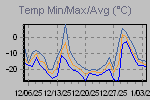 Temp Min/Max Graph Thumbnail