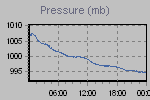 Pressure Graph Thumbnail