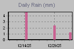 Daily Rain Graph Thumbnail