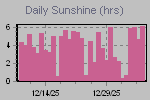 Sunshine Hours Thumbnail
