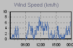 Wind Graph Thumbnail