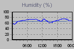Humidity Graph Thumbnail