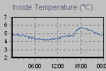 Inside Temperature Graph Thumbnail