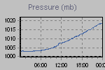 Pressure Graph Thumbnail