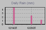 Daily Rain Graph Thumbnail
