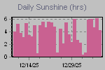Sunshine Hours Thumbnail