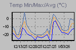 Temp Min/Max Graph Thumbnail