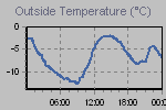 Temperature Graph Thumbnail