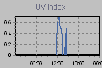 Ultraviolet Graph Thumbnail