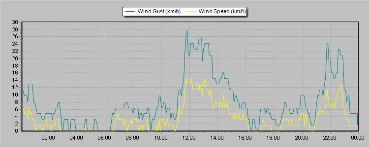 Weather Graphs