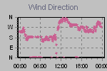 Wind Direction Thumbnail