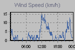 Wind Graph Thumbnail