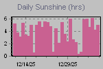 Sunshine Hours Thumbnail