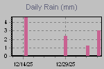 Daily Rain Graph Thumbnail
