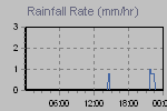 Rain Graph Thumbnail