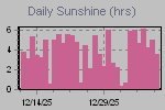 Sunshine Hours Thumbnail