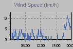 Wind Graph Thumbnail