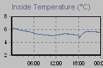 Inside Temperature Graph Thumbnail