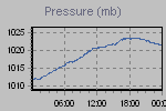 Pressure Graph Thumbnail