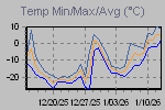 Temp Min/Max Graph Thumbnail