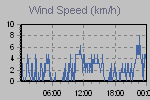Wind Graph Thumbnail