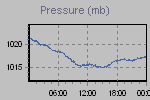 Pressure Graph Thumbnail