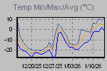 Temp Min/Max Graph Thumbnail