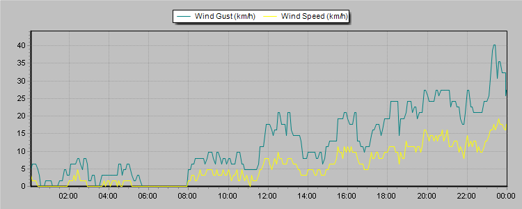 Weather Graphs