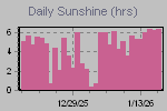 Sunshine Hours Thumbnail