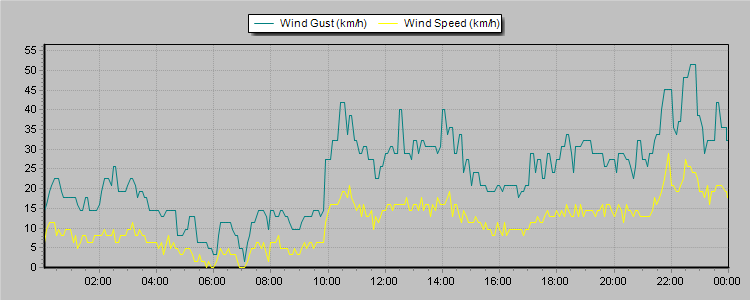 Weather Graphs