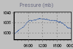 Pressure Graph Thumbnail