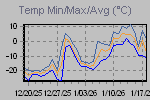 Temp Min/Max Graph Thumbnail