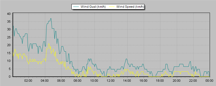 Weather Graphs