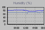 Humidity Graph Thumbnail