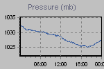 Pressure Graph Thumbnail