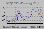 Temp Min/Max Graph Thumbnail
