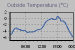 Temperature Graph Thumbnail