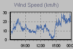 Wind Graph Thumbnail