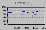 Humidity Graph Thumbnail