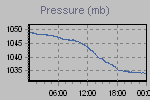 Pressure Graph Thumbnail