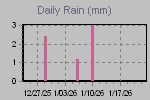 Daily Rain Graph Thumbnail