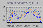 Temp Min/Max Graph Thumbnail