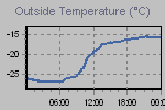 Temperature Graph Thumbnail