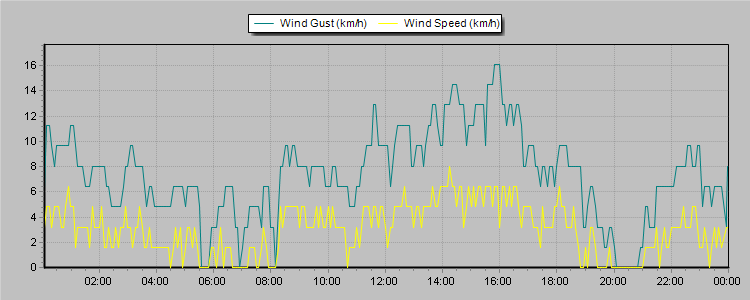 Weather Graphs