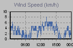 Wind Graph Thumbnail