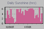 Sunshine Hours Thumbnail