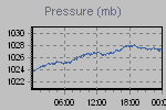 Pressure Graph Thumbnail