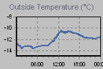Temperature Graph Thumbnail